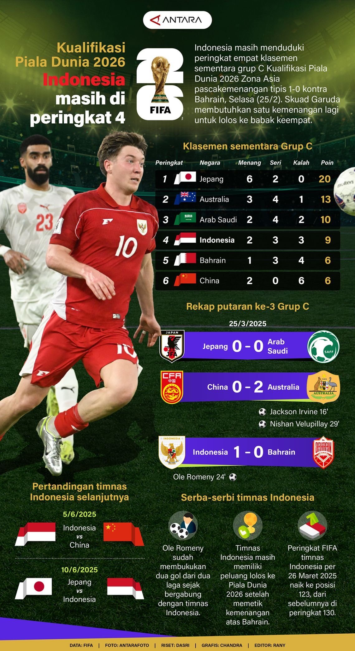 Qualifier Piala Dunia 2026: Indonesia Tetap di Peringkat 4 - Infografik ANTARA News