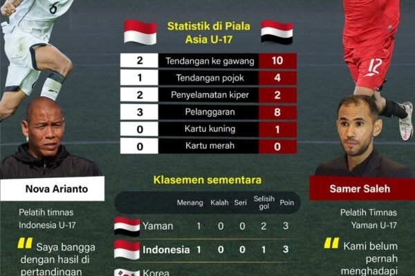 Piala Asia U-17: Indonesia Target Kemenangan Melawan Yaman - Infografik ANTARA News
