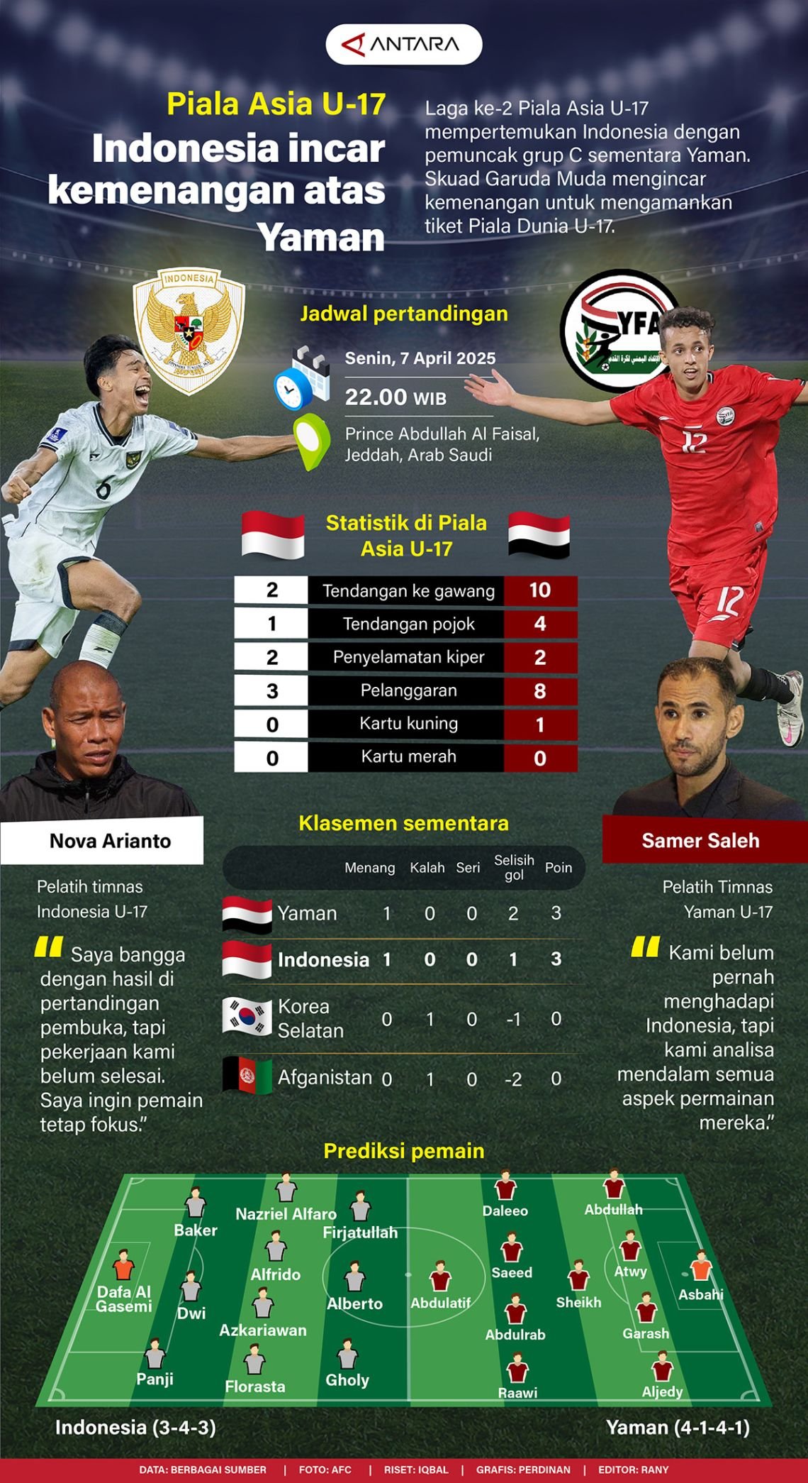 Piala Asia U-17: Indonesia Target Kemenangan Melawan Yaman - Infografik ANTARA News